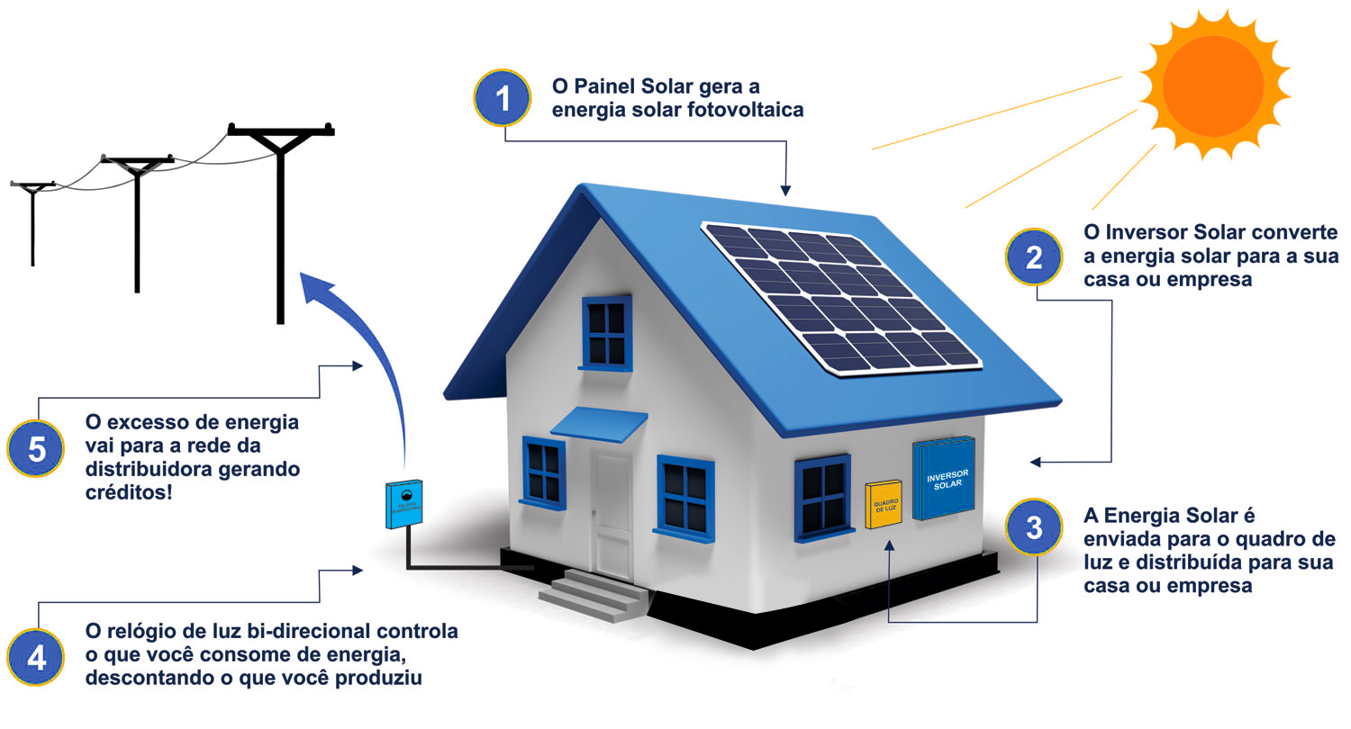 energia solar